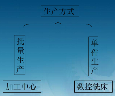 數(shù)控銑床與加工中心生產方式的區(qū)別