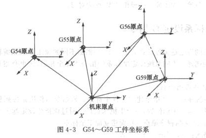 數(shù)控銑床G54工件坐標系