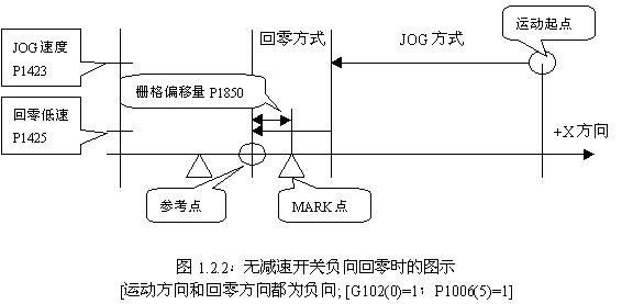 FANUC系統(tǒng)數(shù)控銑床返回參考點圖示